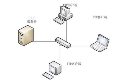 FTP全稱(chēng)解析及其在計(jì)算機(jī)網(wǎng)絡(luò)信息管理與服務(wù)中的應(yīng)用