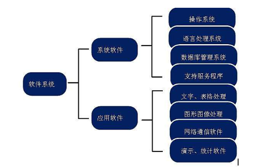 計算機系統中軟件的必要組成部分 系統軟件的重要性